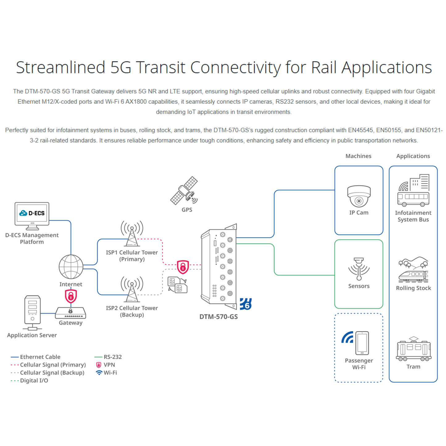 5G Transit Gateway | DTM-570-GS