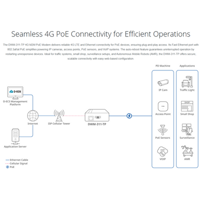 4G M2M PoE Modem | DWM-311-TP