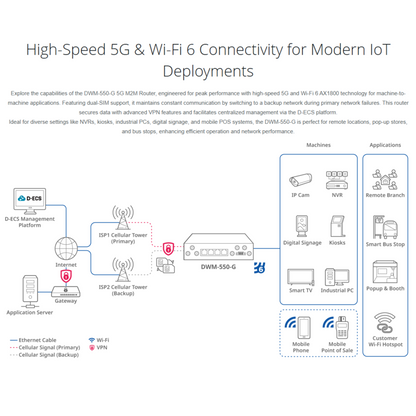 5G M2M Router | DWM-550-G