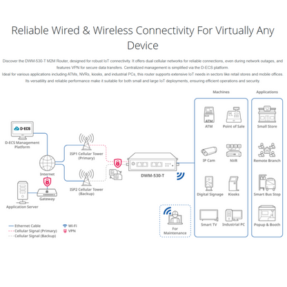 4G M2M Router | DWM-530-T