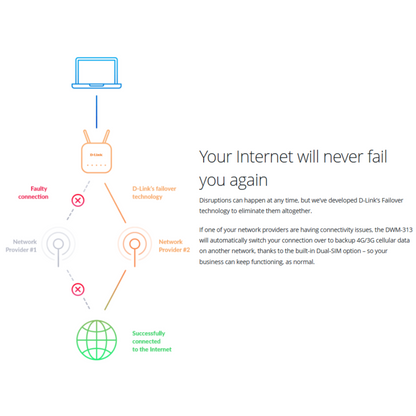 4G M2M Router | DWM-313