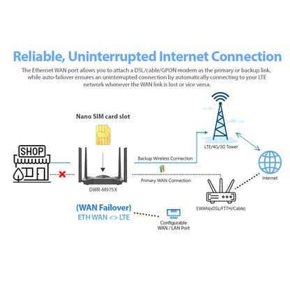 4G LTE Cat6 AX1500 Gigabit Mobile Router LAN & WAN