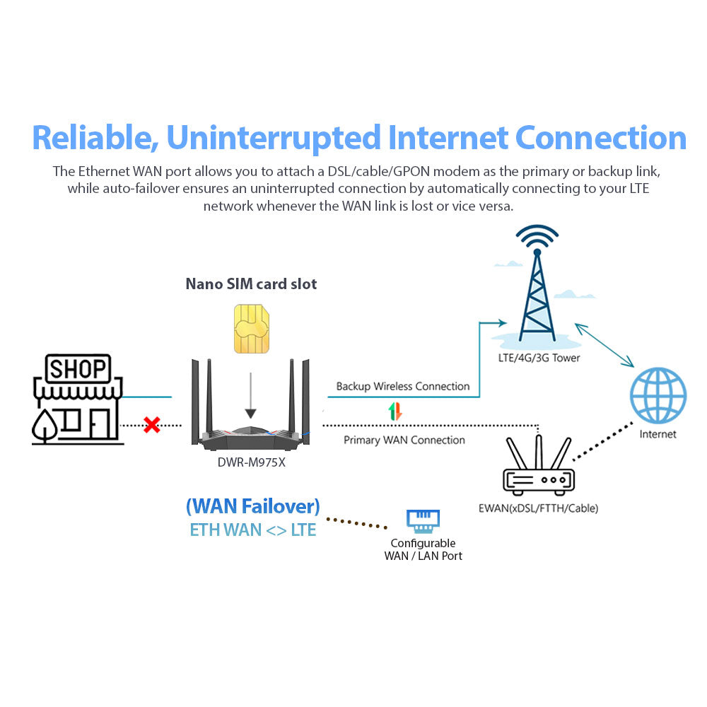 4G+ LTE Cat 6 Wi-Fi 6 Gigabit Mobile Router | DWR-M975X