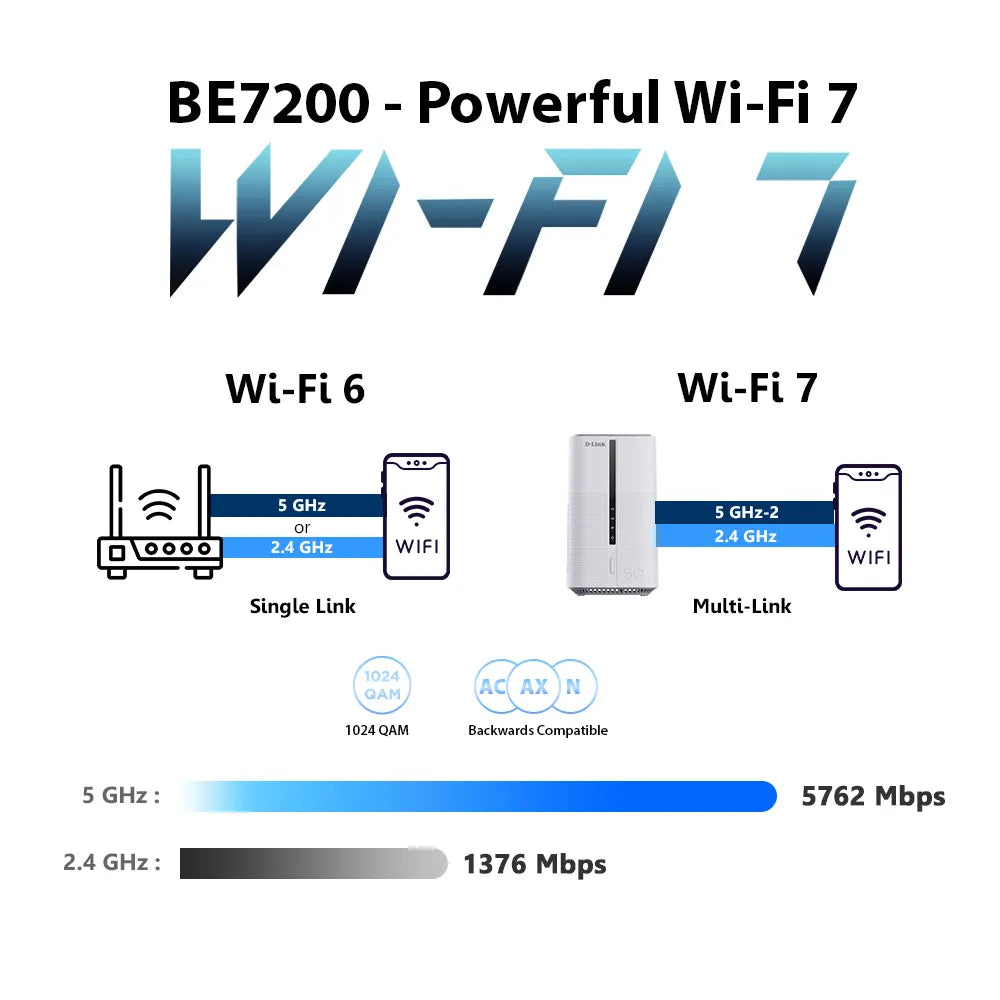 5G NR Wi-Fi 7 BE7200 Multi-Gigabit (MG) VoLTE High-Density Mobile Router | DWR-BE7200G